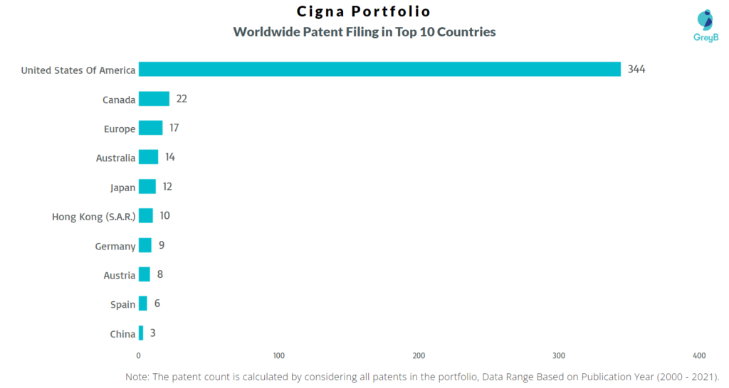 Cigna Worldwide Patent