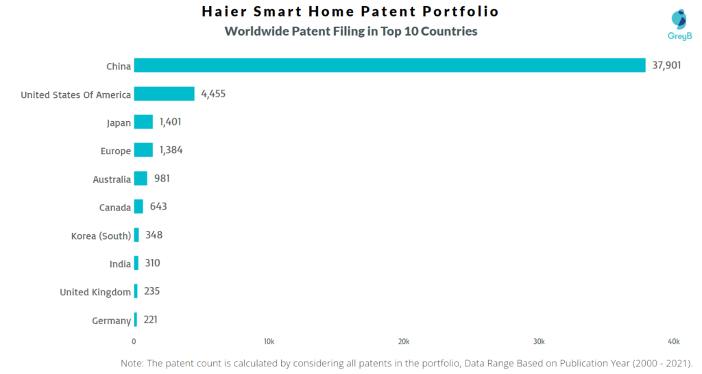Haier Smart Home Worldwide Patents