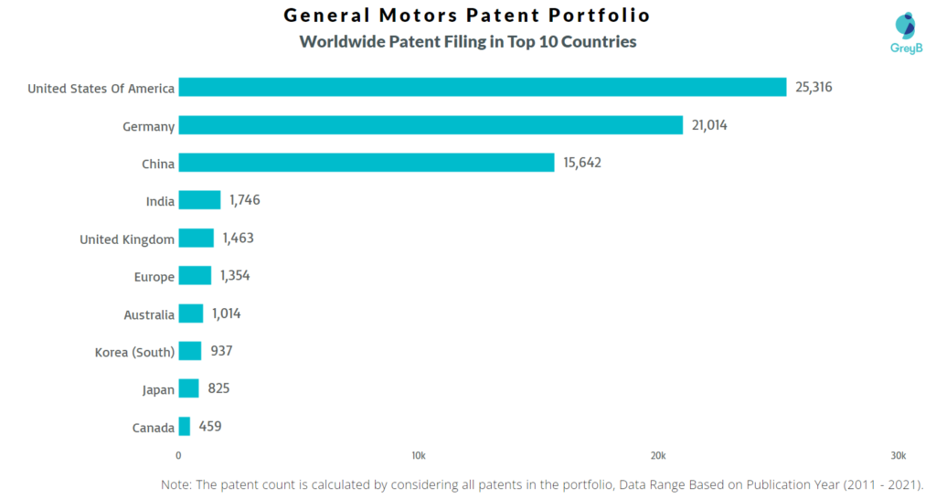 General Motors Worldwide Patents