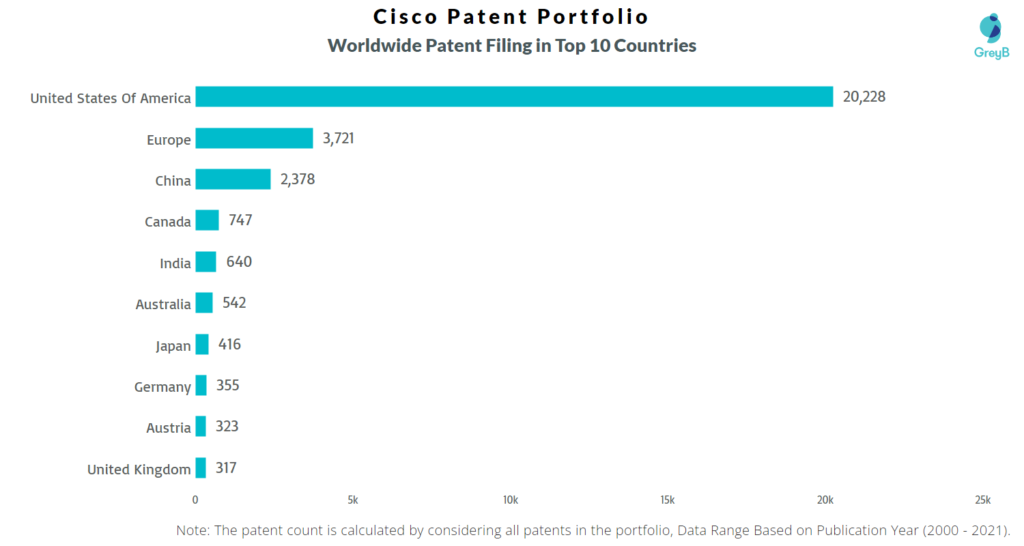 Cisco Worldwide Patents