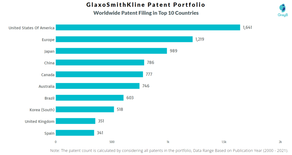 Glaxosmithkline Worldwide Patents