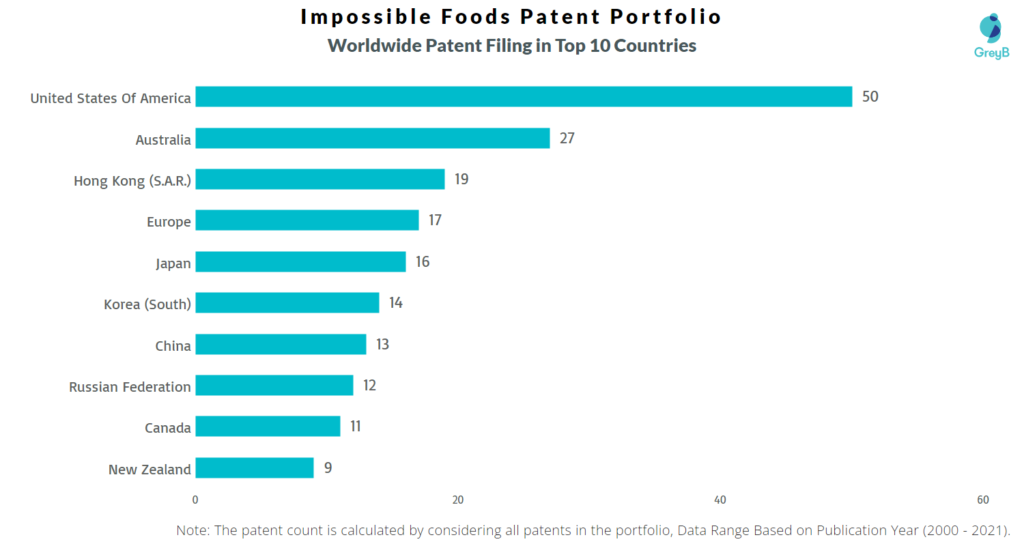 Impossible Foods Worldwide Patents