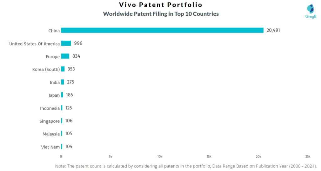 Vivo Worldwide Patents