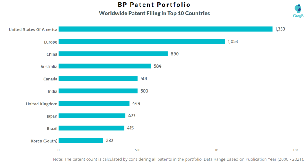 BP Worldwide Patents