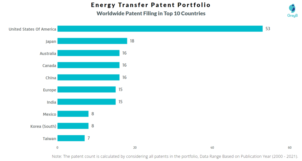Energy Transfer Worldwide Patent