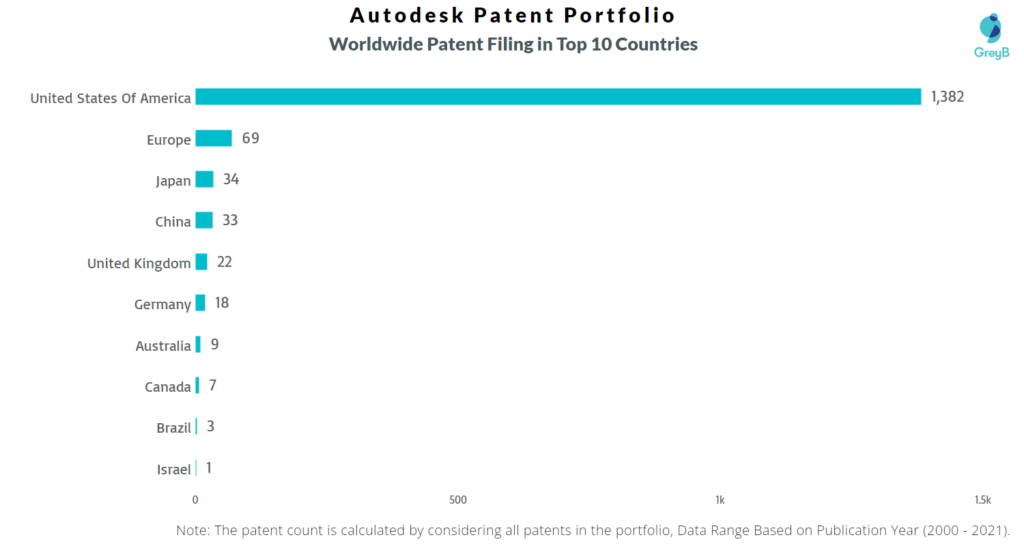 Autodesk Worldwide Patents
