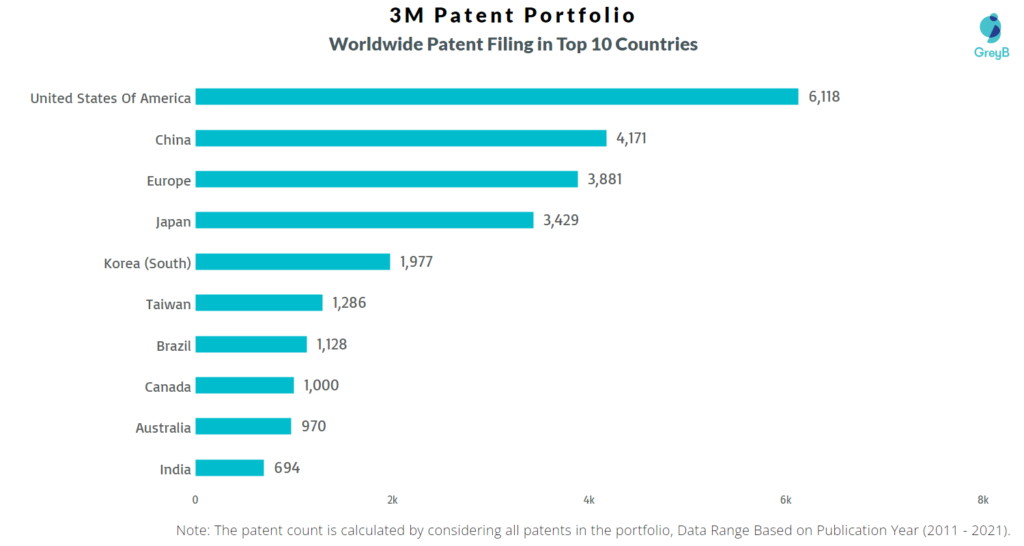 3M Worldwide Patents