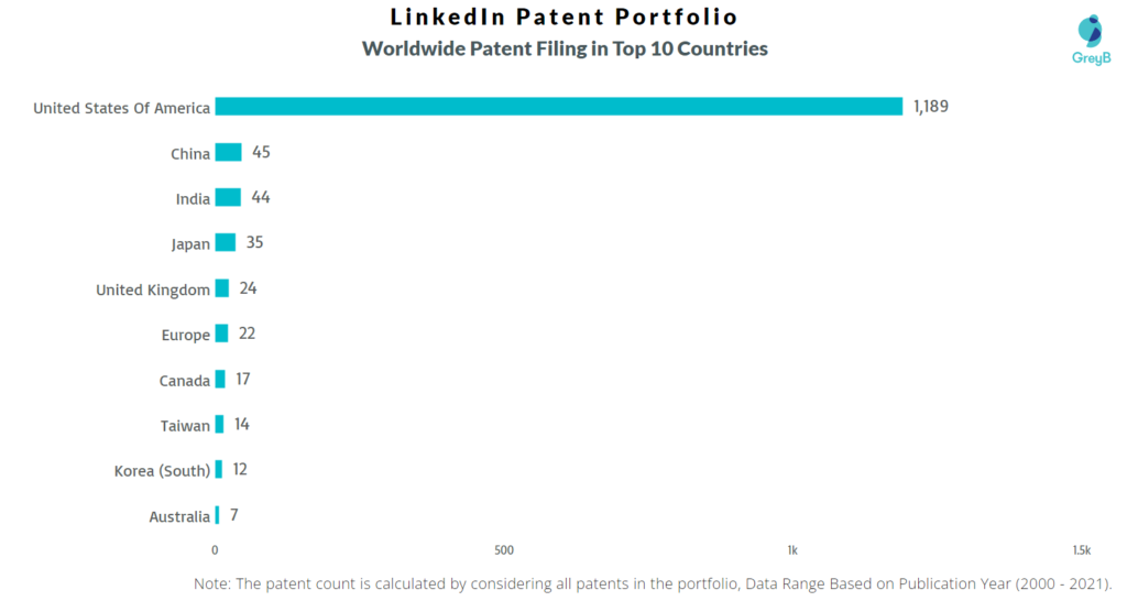 LinkedIn Worldwide Patents
