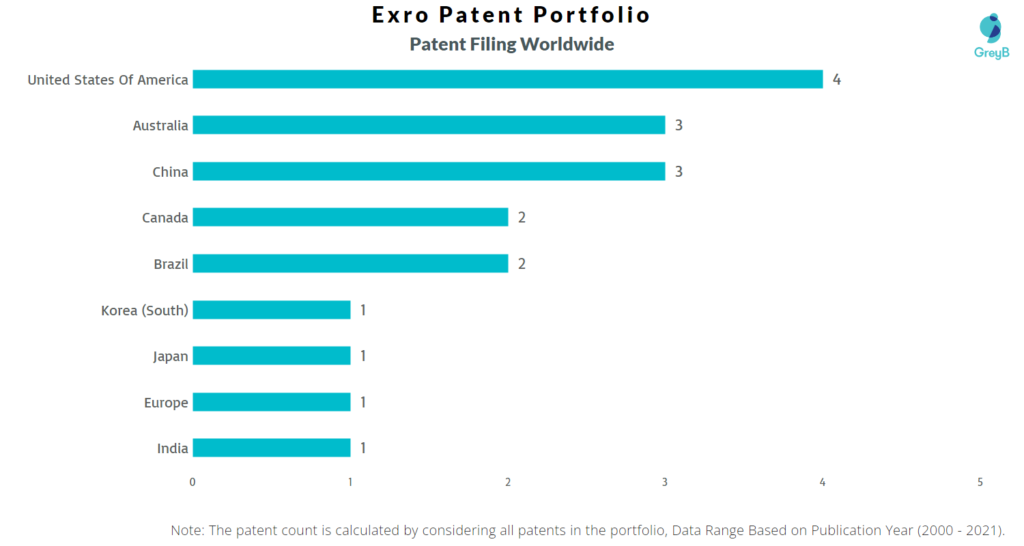 Exro Technologies Worldwide Patents