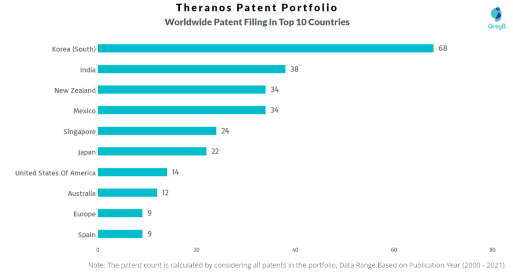 Theranos Worldwide Patents