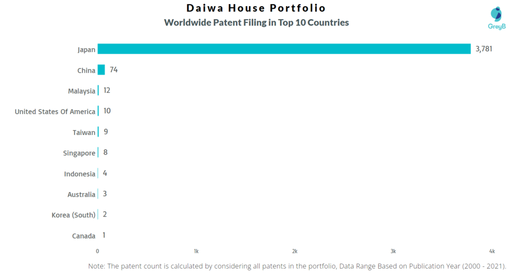 Daiwa House Worldwide Patent