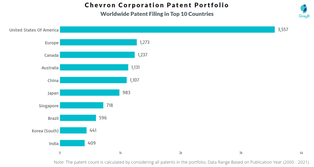 Chevron Worldwide Patents