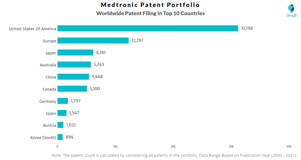 Medtronic Worldwide Patents