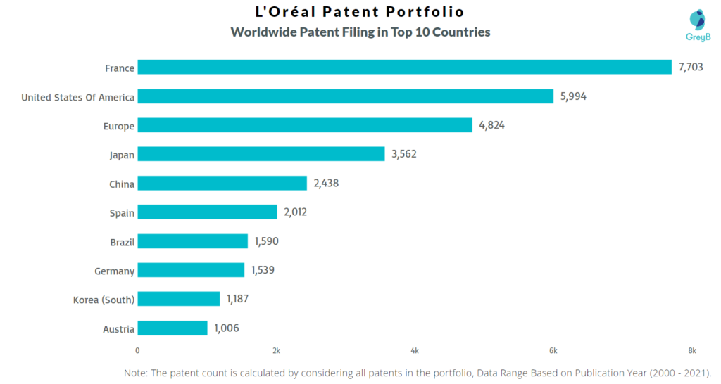 L’Oréal Worldwide Patents