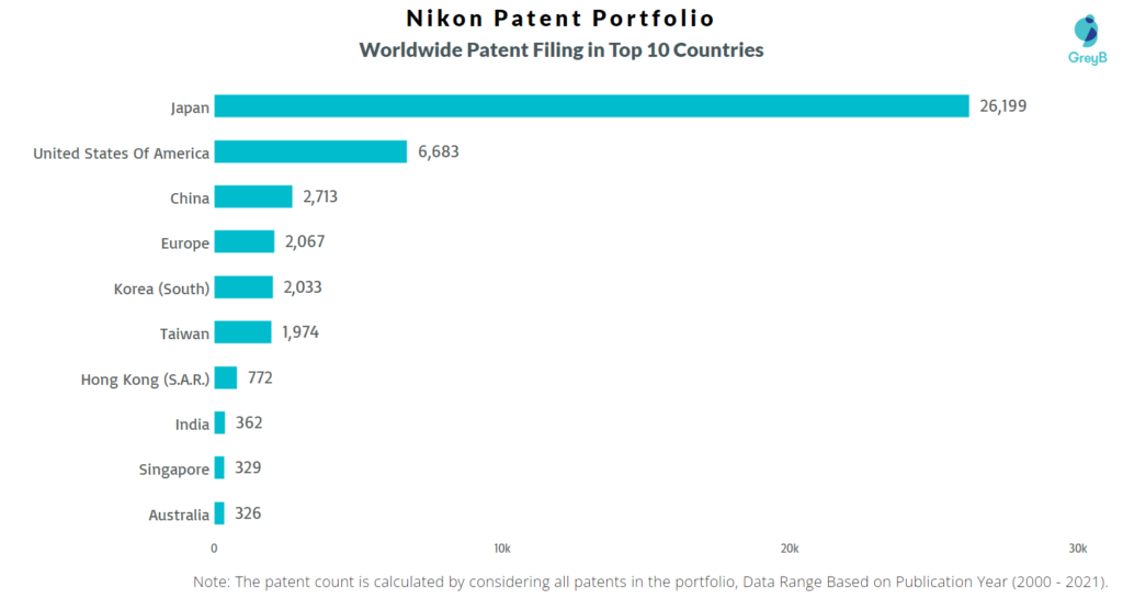 Nikon Worldwide Patents