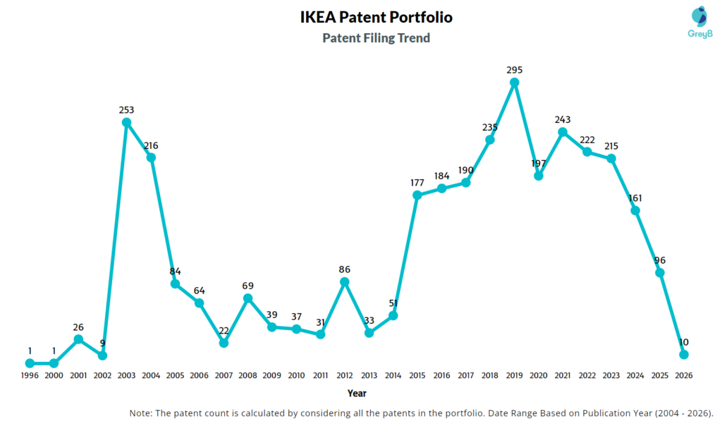 IKEA Patent Filing Trend