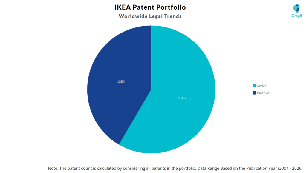 IKEA Patent Portfolio