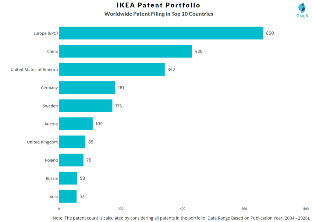 IKEA Worldwide Patent Filing Trend