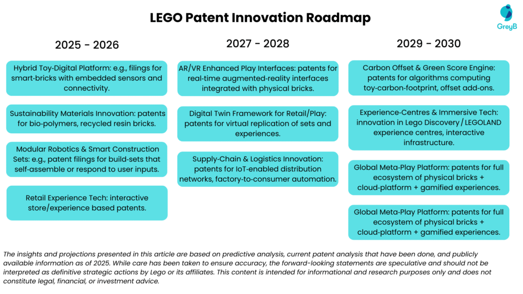 Lego Innovation Roadmap