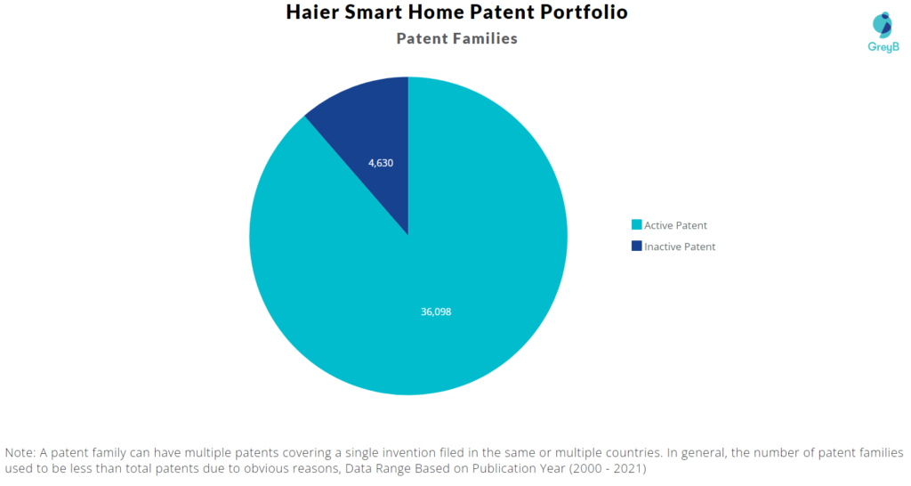 Haier Smart Home Patent