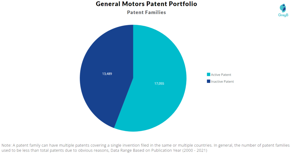 General Motors Patent