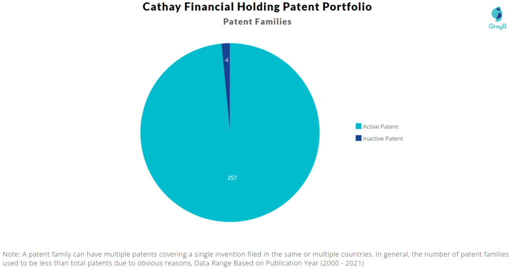 Cathay Financial Holding Patent