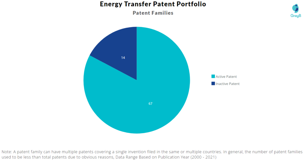 Energy Transfer Patent