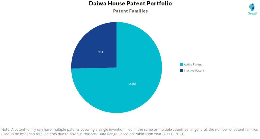 Daiwa House Patent
