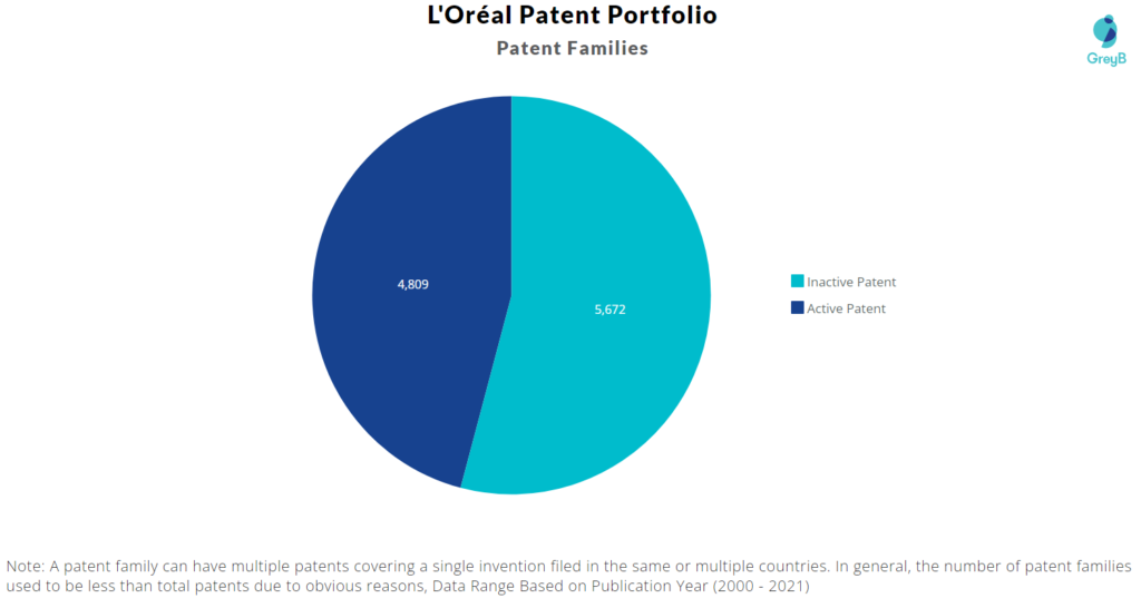 L’Oréal Patent