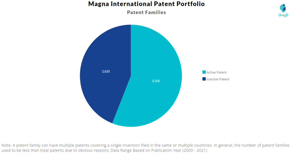 Magna International Patent
