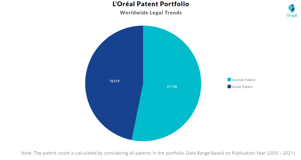 L’Oréal Patent Portfolio