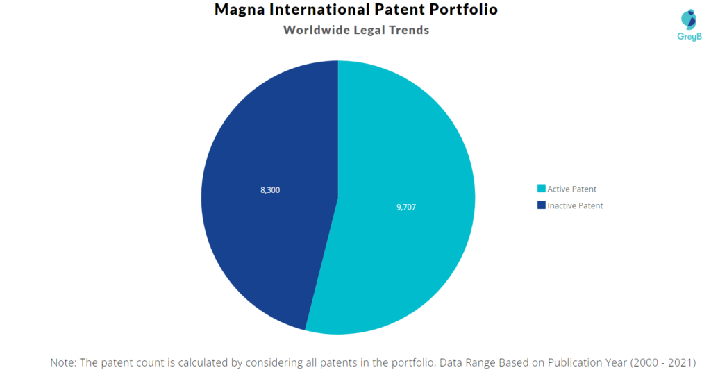 Magna International Patent Portfolio