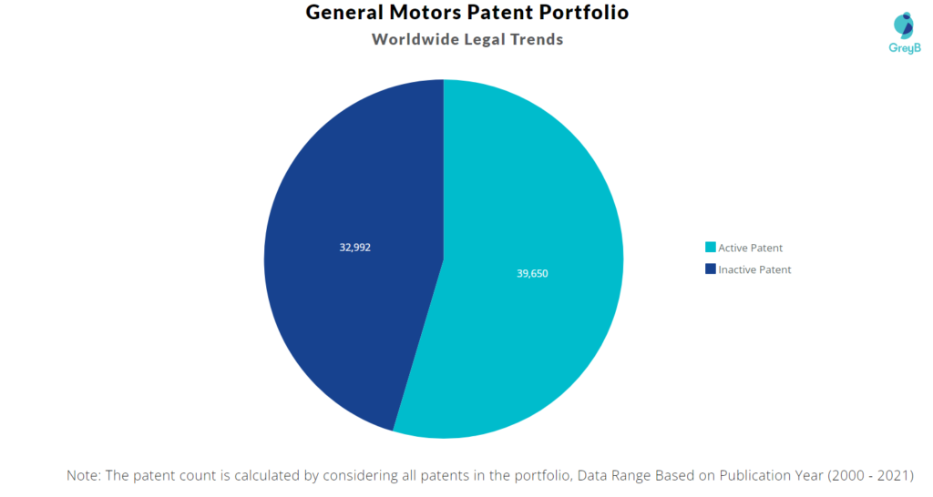 General Motors Patent Portfolio