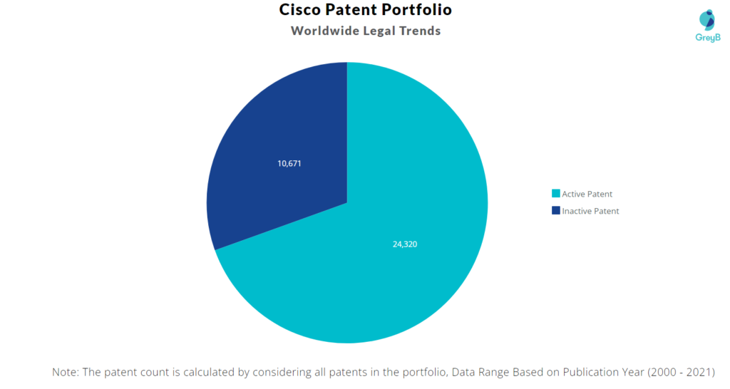 Cisco Patent Portfolio