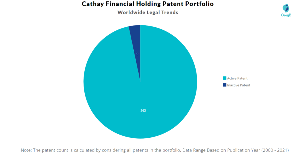 Cathay Financial Holding Patent Portfolio
