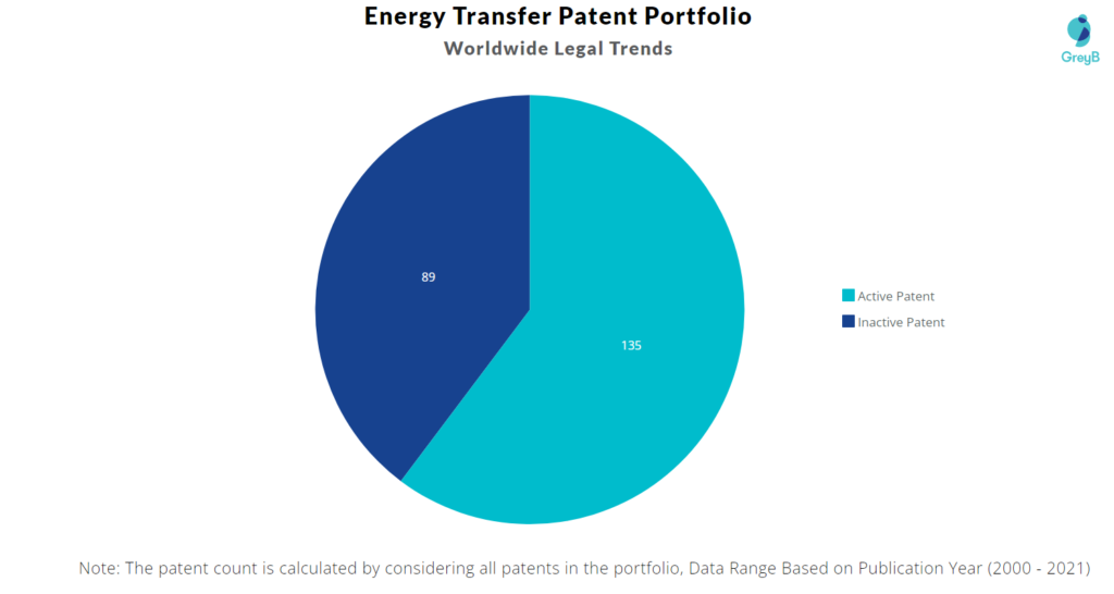 Energy Transfer Patent Portfolio