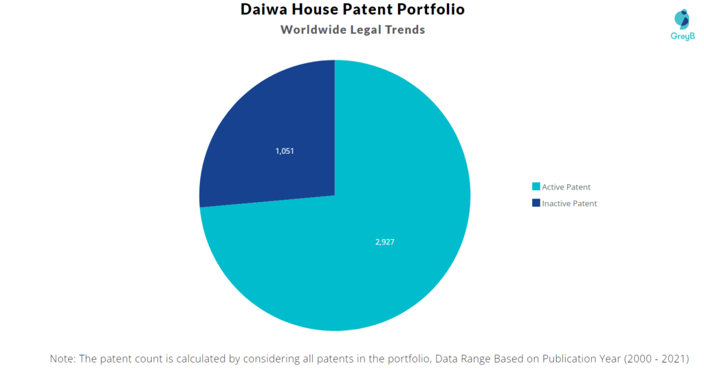 Daiwa House Patent Portfolio