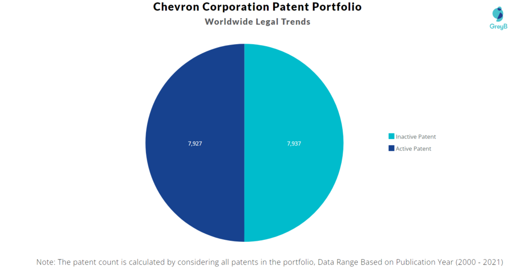 Chevron Patent Portfolio