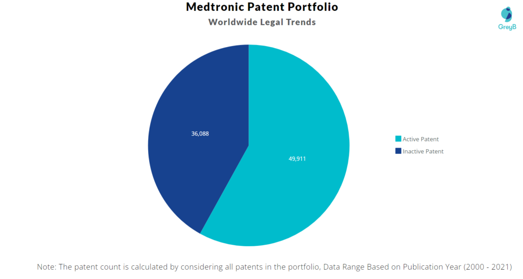 Medtronic Patent Portfolio