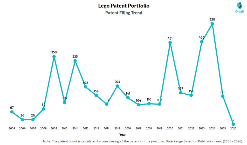 Lego Patent Filing Trend