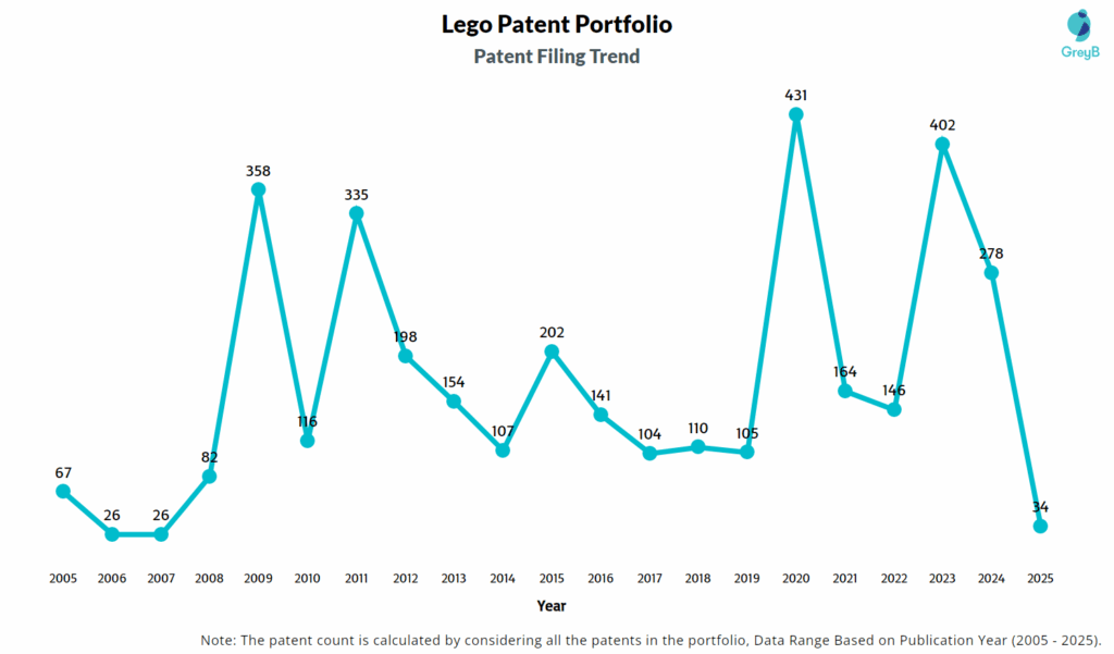 Lego Patent Filing Trend
