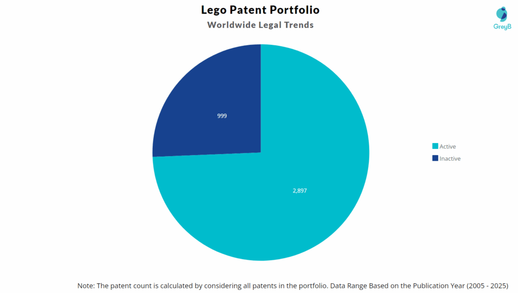 Lego Patent Portfolio
