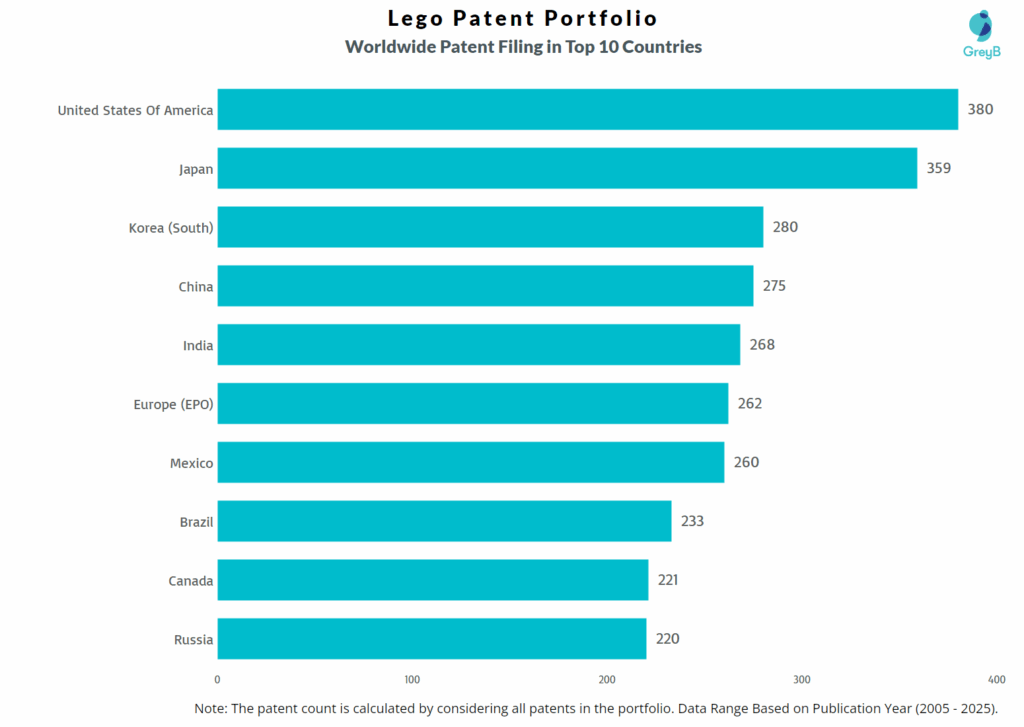 Lego Worldwide Patent Filing Trend
