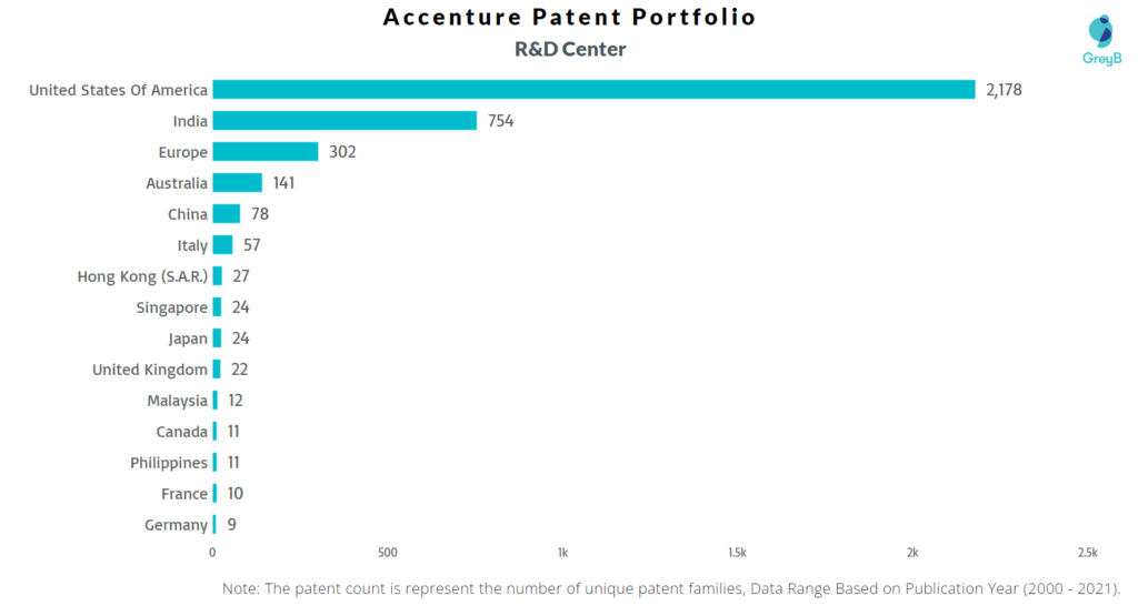 Research Centers of Accenture Patents