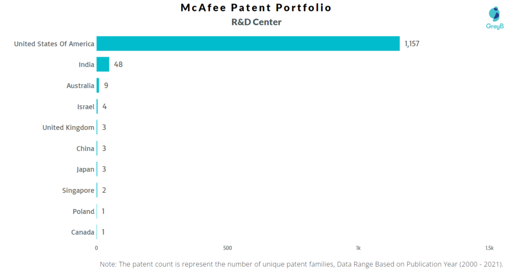 Research Centers of McAfee Patents