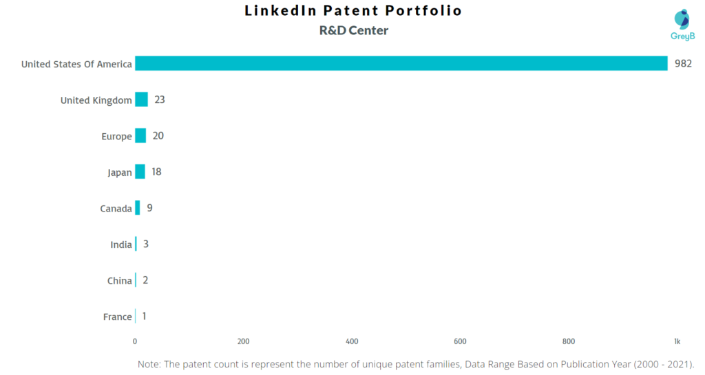 Research Centers of LinkedIn Patents