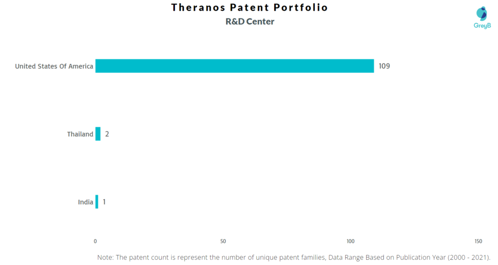 Research Centers of Theranos Patents