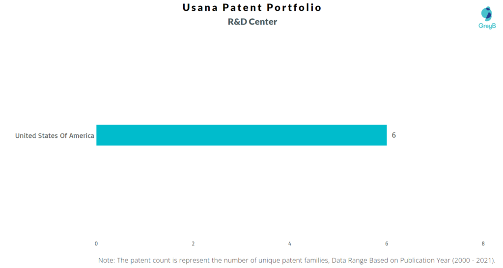 Research Centers of Usana Patents