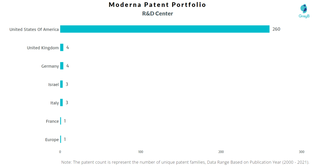 Research Centers of Moderna Patents