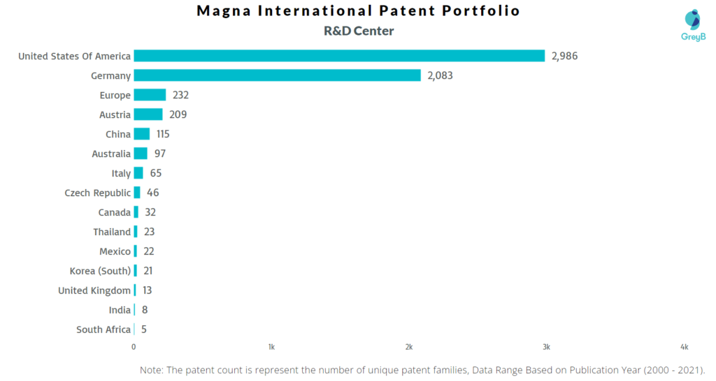 Research Centers of Magna International Patents